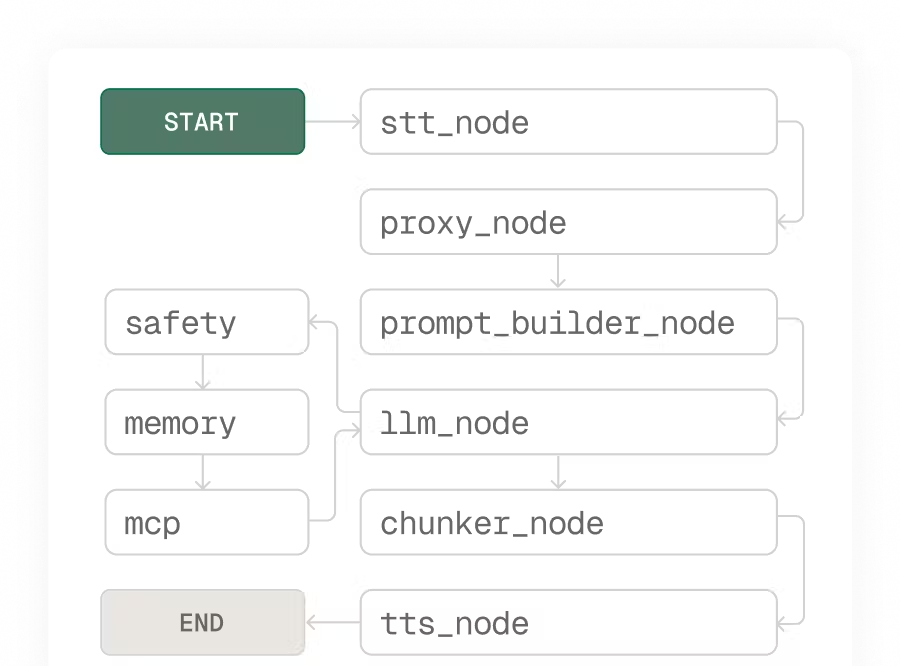 Build realtime Pipelines workflow