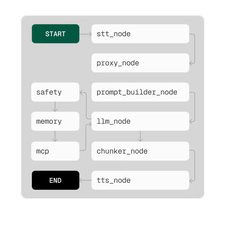 Realtime pipelines workflow
